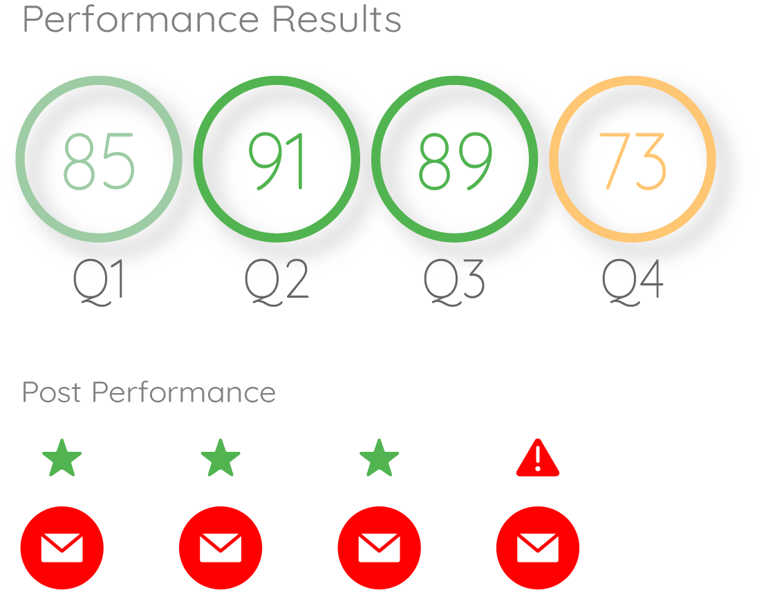 Performance Review & Quality Rating